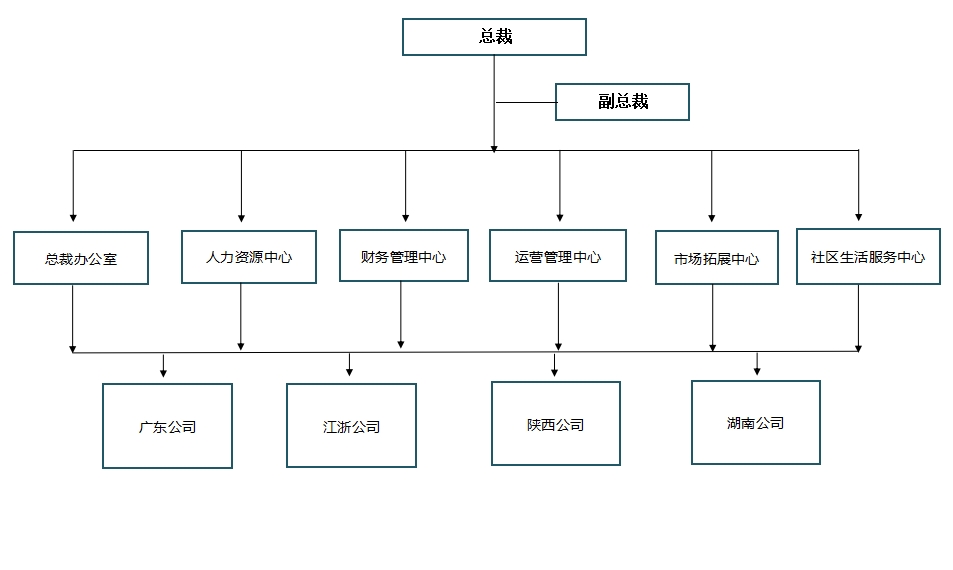 組織架構